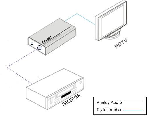 AV Gear ADC - Analogue to Digital Convertor