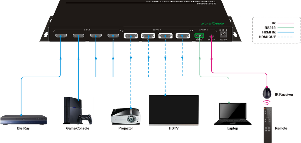 AV Gear CS-HDMI44 - HDMI Matrix 4×4