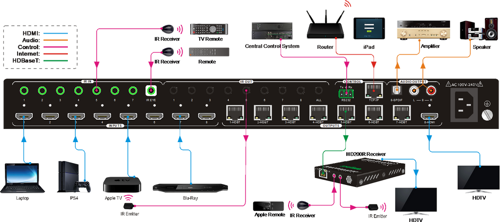 AV Gear CSK-4K-88 V3 - Professional 4K HDBaseT Distribution Matrix Kit