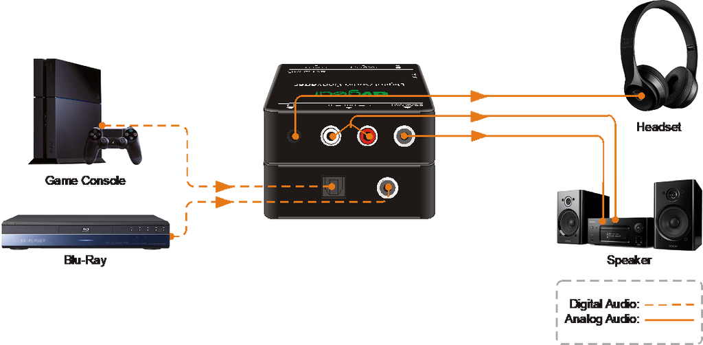 AV Gear DAC - Digital to analogue converter. Toslink or coax in, RCA and 3.5mm out