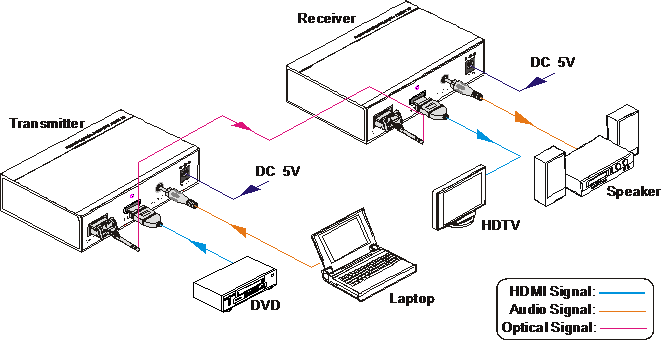 AV Gear FO200 Set - HDMI Optic Fiber Extender Pair