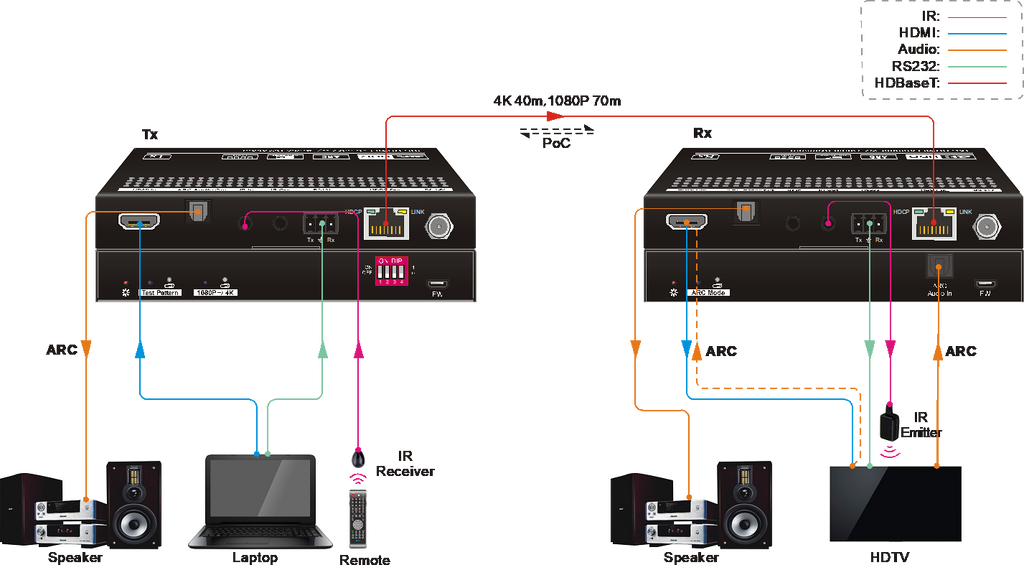 AV Gear HD350A SET - 18G HDMI Extender with Audio Breakout