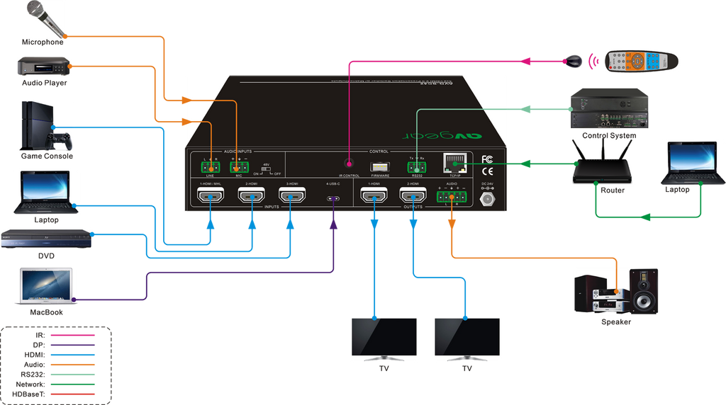 AV Gear SC42T - 4 in 2 out HDMI2.0 Seamless Scaler Matrix