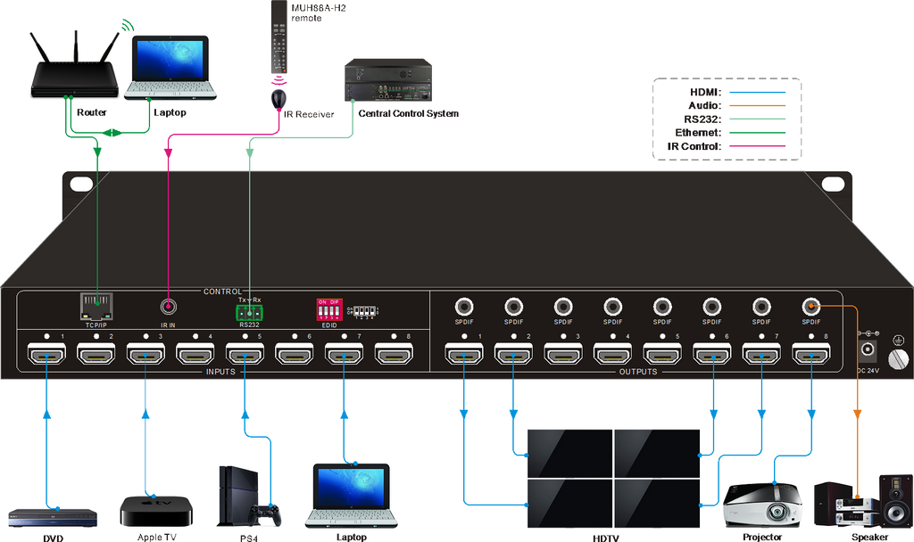 AV Gear UHD4K-88 V3 - 4K HDMI 2.0 Matrix 8×8