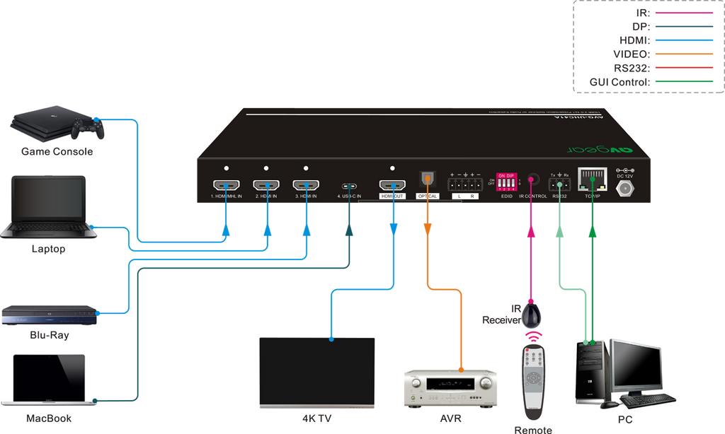 AV Gear UHC41A - 4×1 Presentation Switcher with USB-C